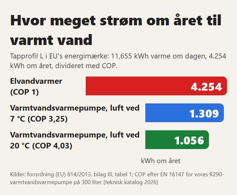 Et års strøm til varmt vand med tapprofil L fra EU-mærket: elvandvarmer og varmtvandsvarmepumpe