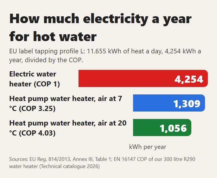 A year of electricity for hot water with the EU label profile L: electric water heater and heat pump water heater