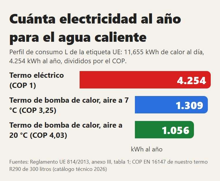 La electricidad de un año para el agua caliente con el perfil L de la etiqueta UE: termo eléctrico y termo de aerotermia