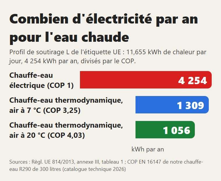 L'électricité d'une année pour l'eau chaude avec le profil L de l'étiquette UE : chauffe-eau électrique et chauffe-eau thermodynamique