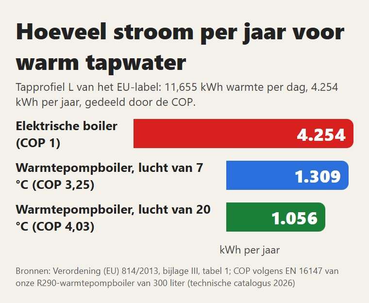 De stroom van een jaar voor warm tapwater met tapprofiel L van het EU-label: elektrische boiler en warmtepompboiler
