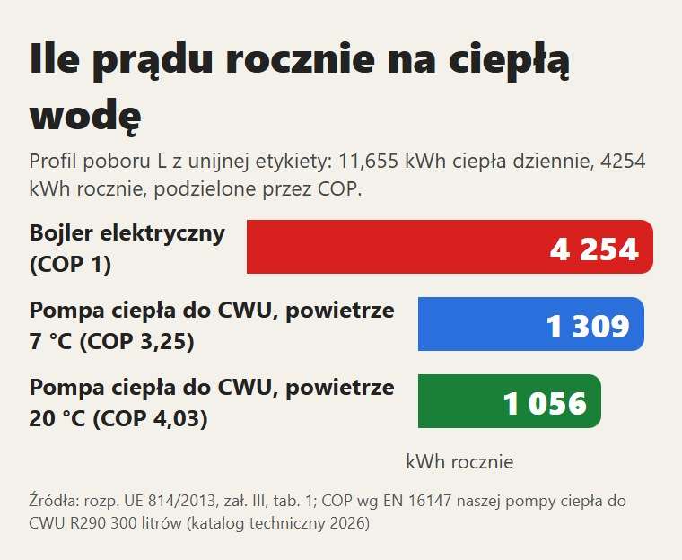 Prąd zużyty w ciągu roku na ciepłą wodę przy profilu L unijnej etykiety: bojler elektryczny i pompa ciepła do CWU