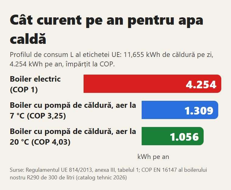 Curentul unui an pentru apa caldă cu profilul L al etichetei UE: boiler electric și boiler cu pompă de căldură
