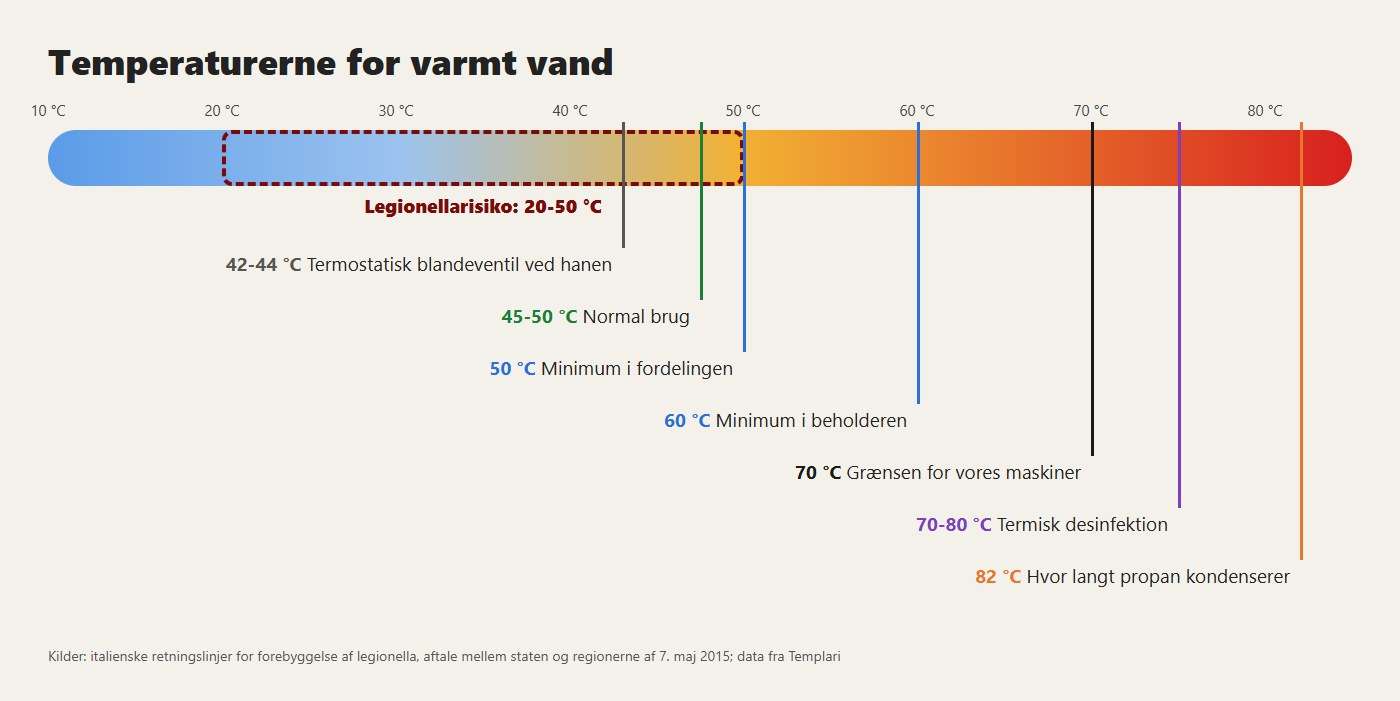 Temperaturerne for varmt vand: risikoområdet for legionella, minimumsværdierne i retningslinjerne og grænsen for vores maskiner