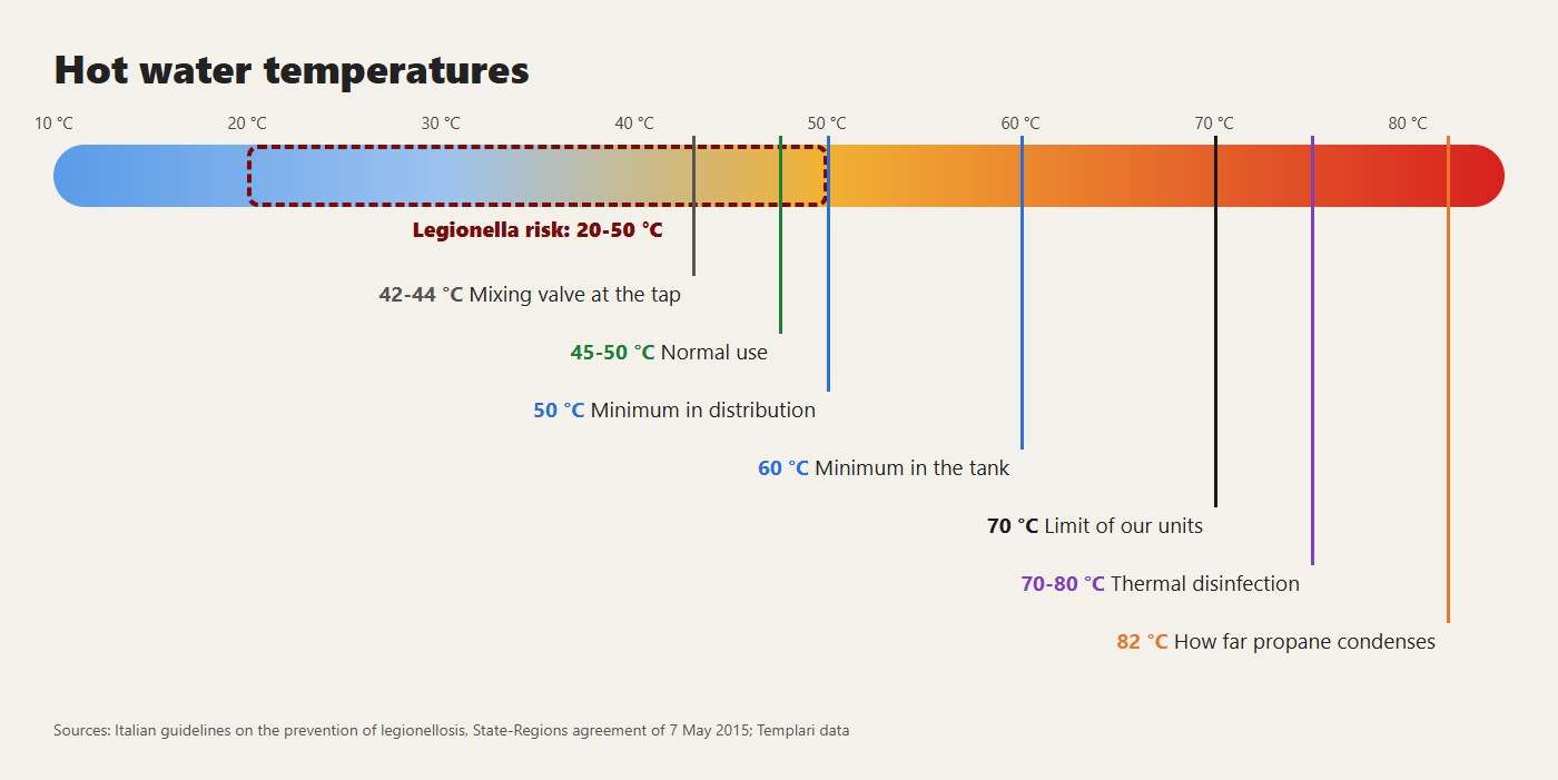 Hot water temperatures: the legionella risk band, the minimums in the guidelines and the limit of our units