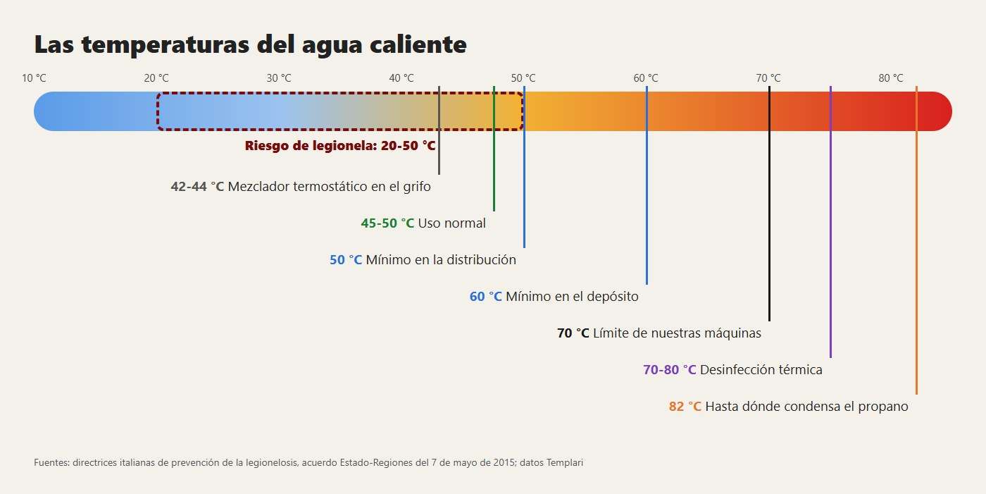 Las temperaturas del agua caliente: la franja de riesgo de la legionela, los mínimos de las directrices y el límite de nuestras máquinas