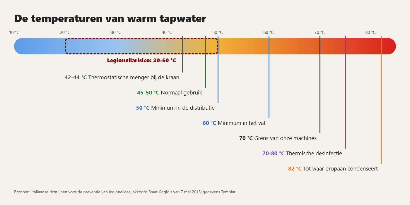 De temperaturen van warm tapwater: het risicogebied voor legionella, de minima uit de richtlijnen en de grens van onze machines