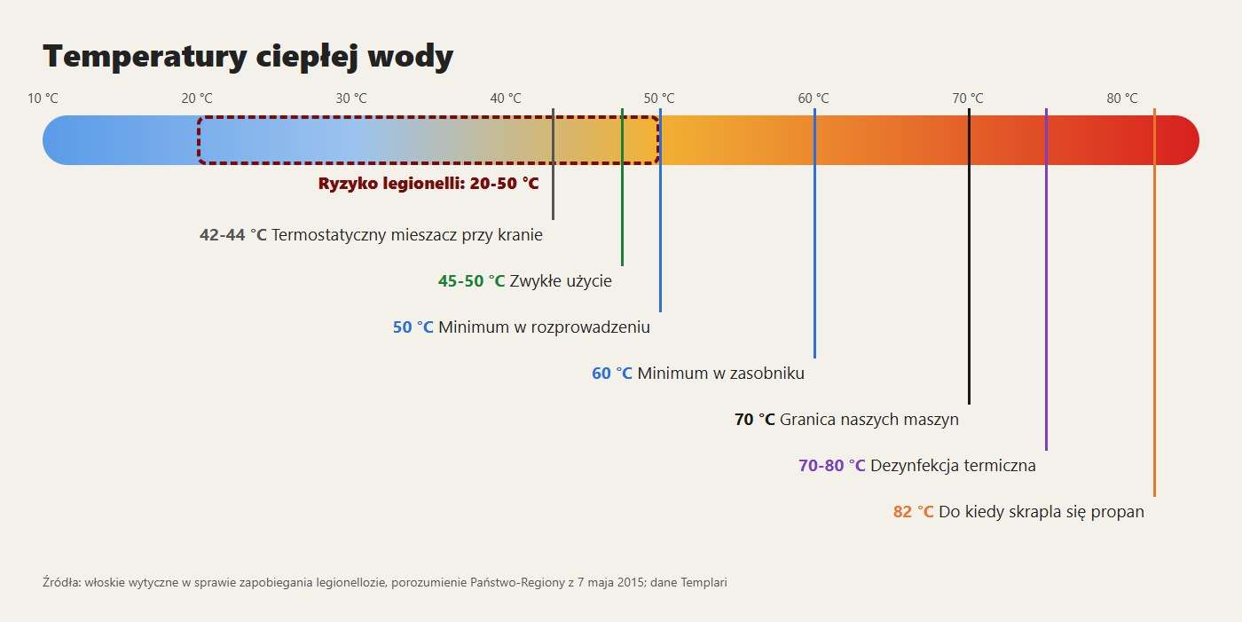 Temperatury ciepłej wody: strefa ryzyka legionelli, minima z wytycznych i granica naszych maszyn