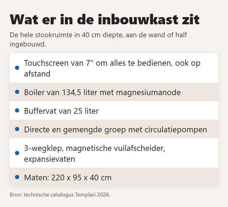 Wat er in de inbouwkast zit
