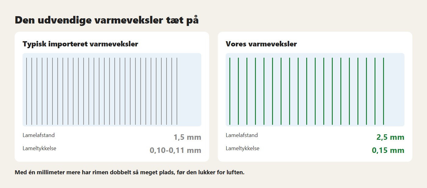 Den udvendige varmeveksler tæt på. Med én millimeter mere har rimen dobbelt så meget plads, før den lukker for luften