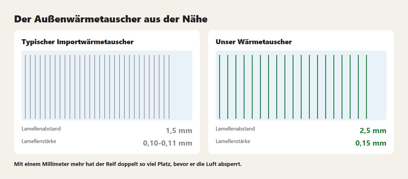 Der Außenwärmetauscher aus der Nähe. Mit einem Millimeter mehr hat der Reif doppelt so viel Platz, bevor er die Luft absperrt