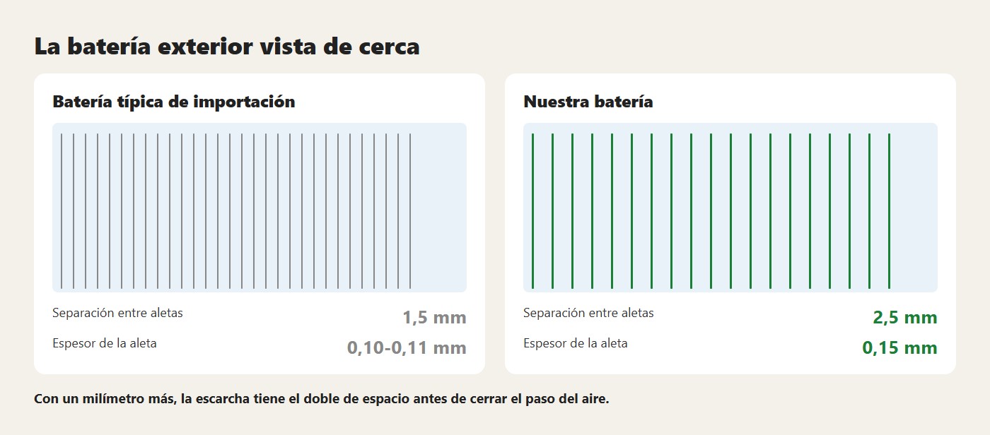 La batería exterior vista de cerca. Con un milímetro más, la escarcha tiene el doble de espacio antes de cerrar el paso del aire