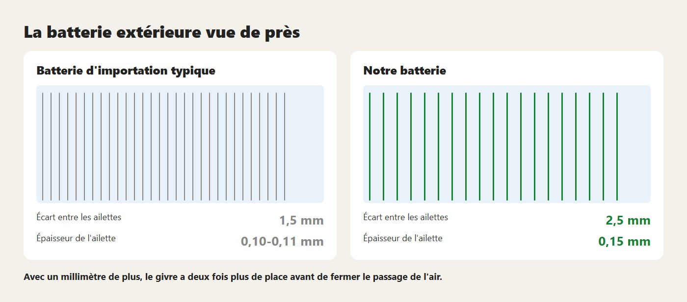 La batterie extérieure vue de près. Avec un millimètre de plus, le givre a deux fois plus de place avant de fermer le passage de l'air