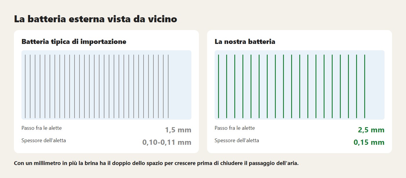 La batteria esterna vista da vicino. Con un millimetro in più la brina ha il doppio dello spazio per crescere prima di chiudere il passaggio dell'aria