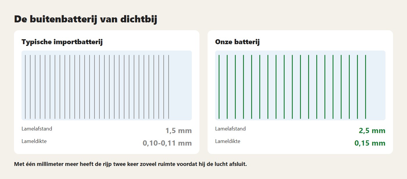De buitenbatterij van dichtbij. Met één millimeter meer heeft de rijp twee keer zoveel ruimte voordat hij de lucht afsluit