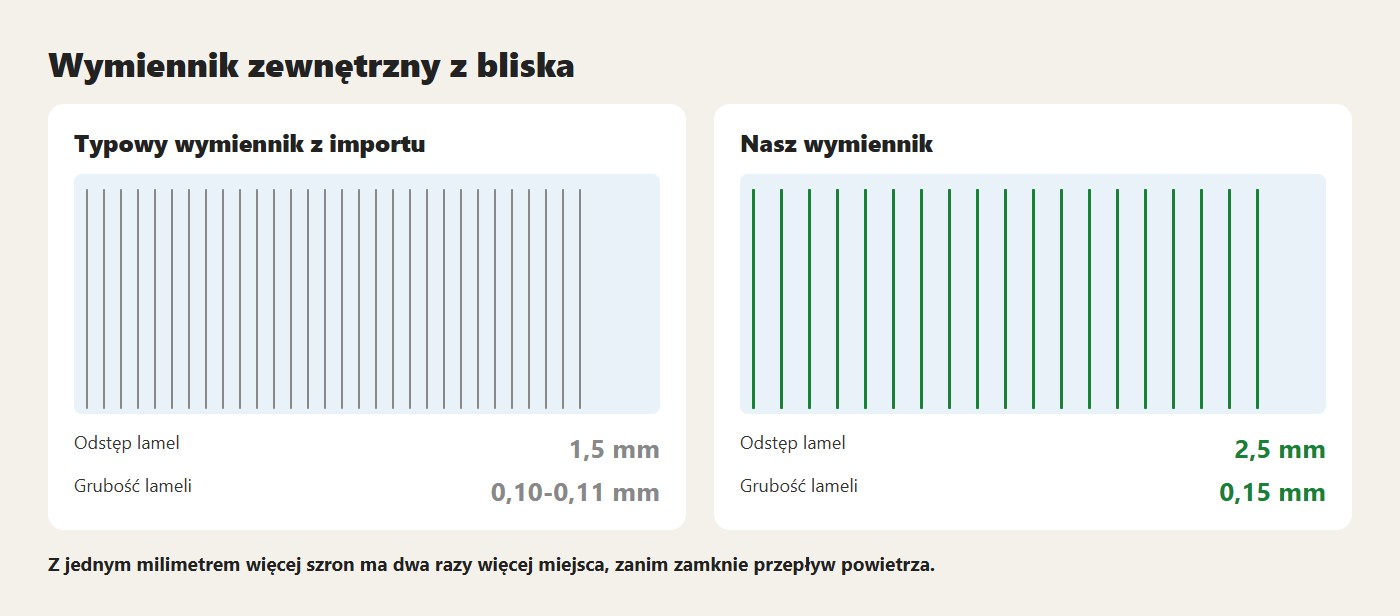 Wymiennik zewnętrzny z bliska. Z jednym milimetrem więcej szron ma dwa razy więcej miejsca, zanim zamknie przepływ powietrza
