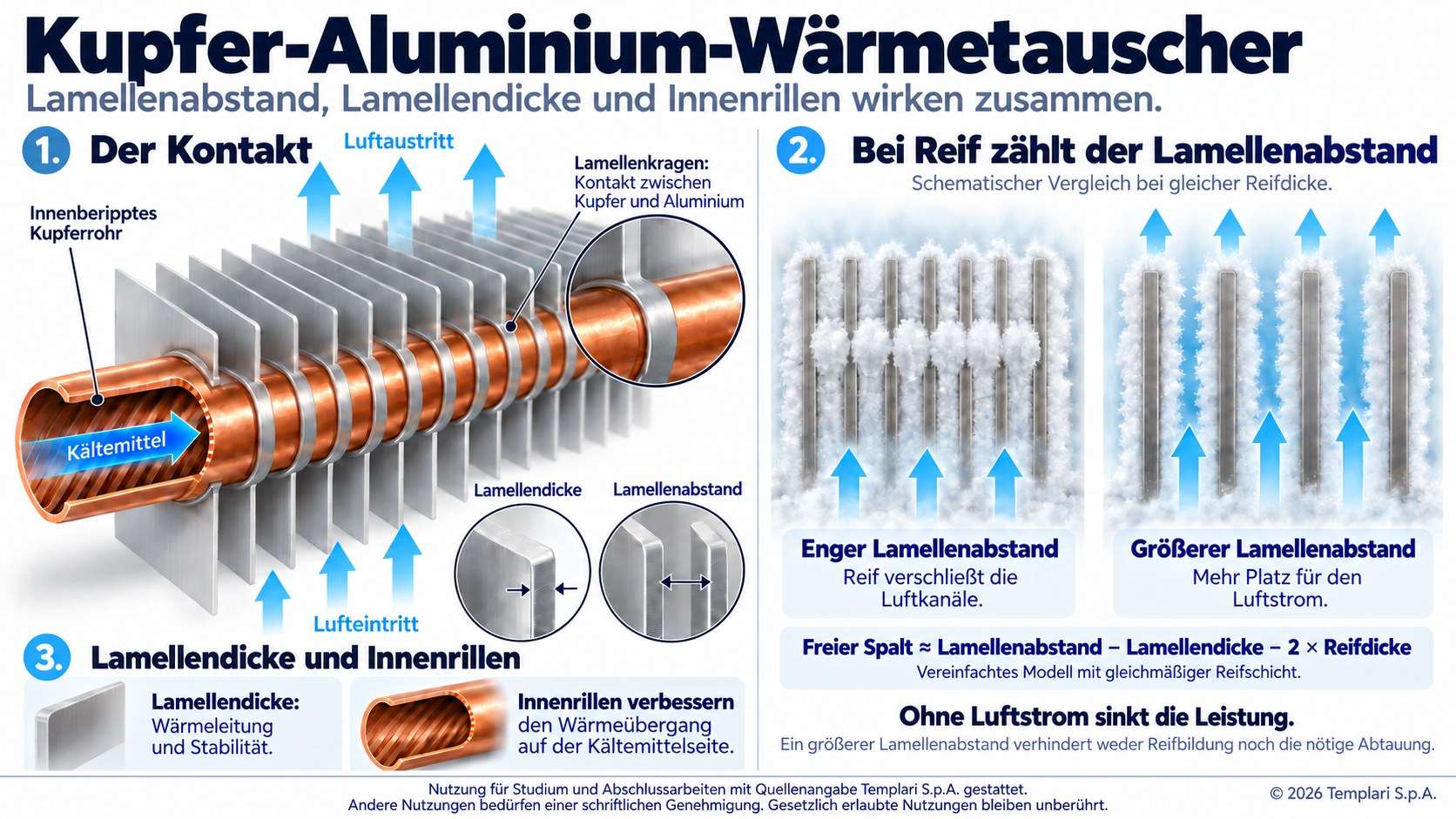 Der Wärmetauscher unserer Wärmepumpen: Lamellen mit 0,15 mm, innenberipptes Kupferrohr, hydrophile Beschichtung