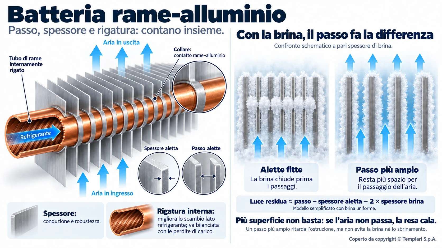 Lo scambiatore delle nostre pompe di calore: alette da 0,15 mm, tubo di rame rigato, film idrofilico