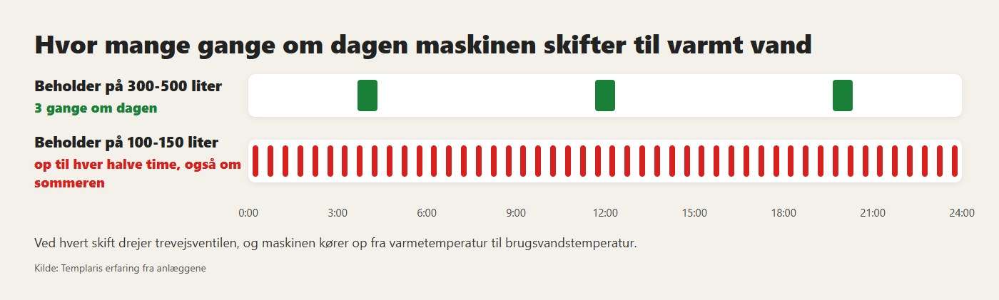 Hvor mange gange om dagen maskinen skifter til varmt vand: tre med en stor beholder, op til hver halve time med en lille