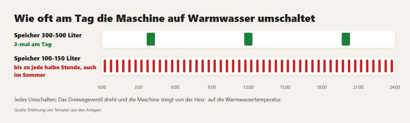 Wie oft am Tag die Maschine auf Warmwasser umschaltet: mit großem Speicher dreimal, mit kleinem bis zu jede halbe Stunde