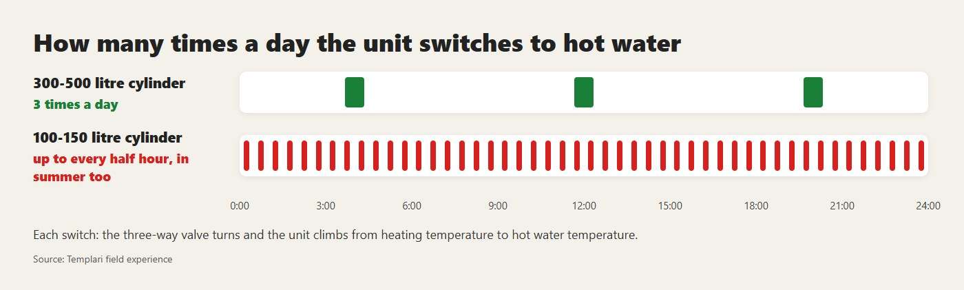 How many times a day the unit switches to hot water: three with a large cylinder, up to every half hour with a small one