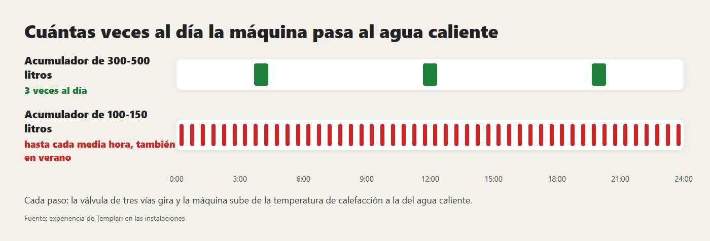 Cuántas veces al día la máquina pasa al agua caliente: tres con un acumulador grande, hasta cada media hora con uno pequeño