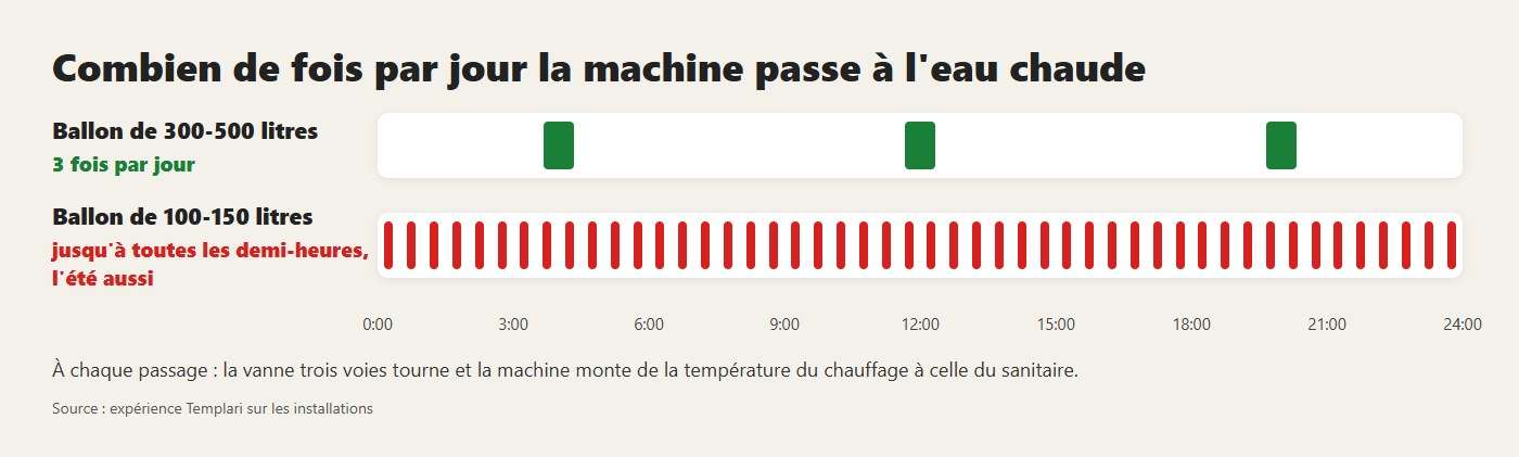 Combien de fois par jour la machine passe à l'eau chaude : trois avec un grand ballon, jusqu'à toutes les demi-heures avec un petit