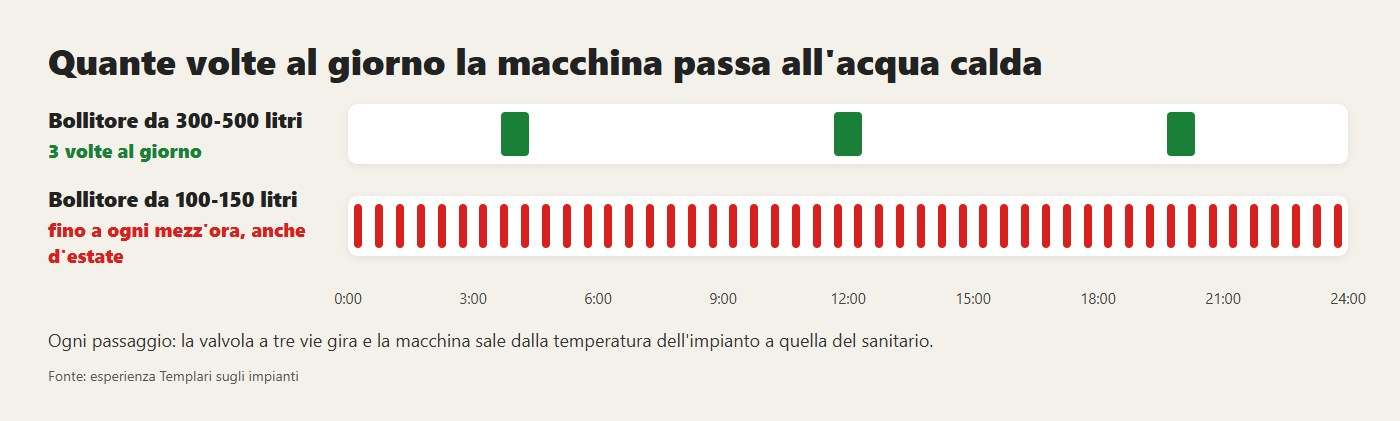Quante volte al giorno la macchina passa all'acqua calda: con il bollitore grande tre, con quello piccolo fino a ogni mezz'ora