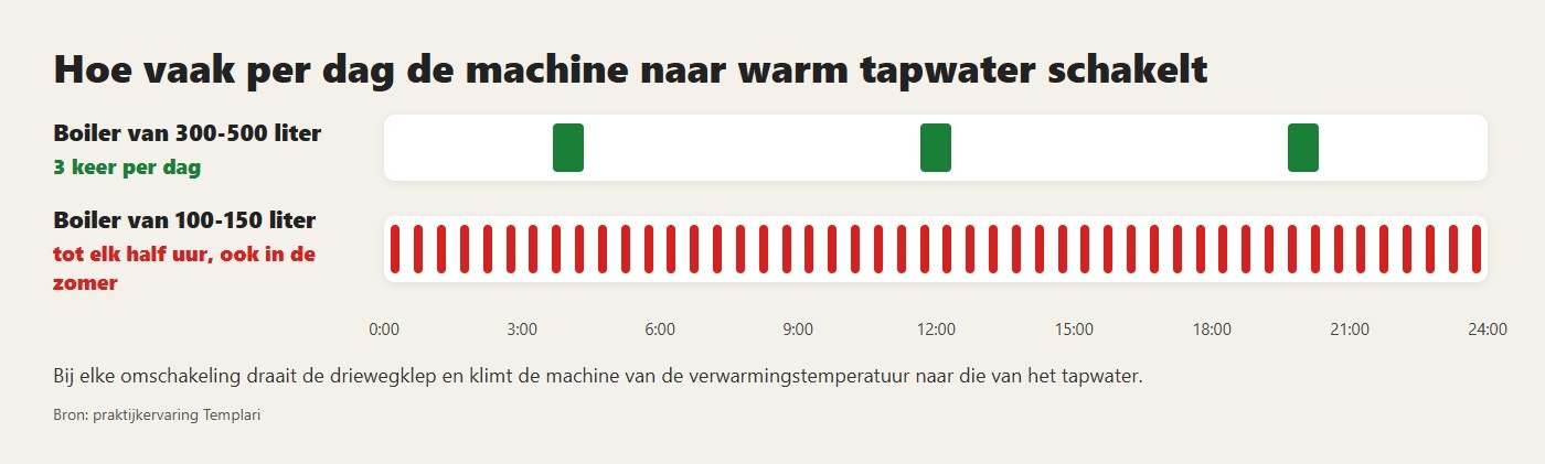 Hoe vaak per dag de machine naar tapwater schakelt: drie keer met een grote boiler, tot elk half uur met een kleine