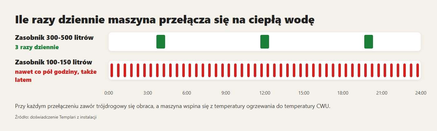 Ile razy dziennie maszyna przechodzi na ciepłą wodę: z dużym zasobnikiem trzy, z małym nawet co pół godziny