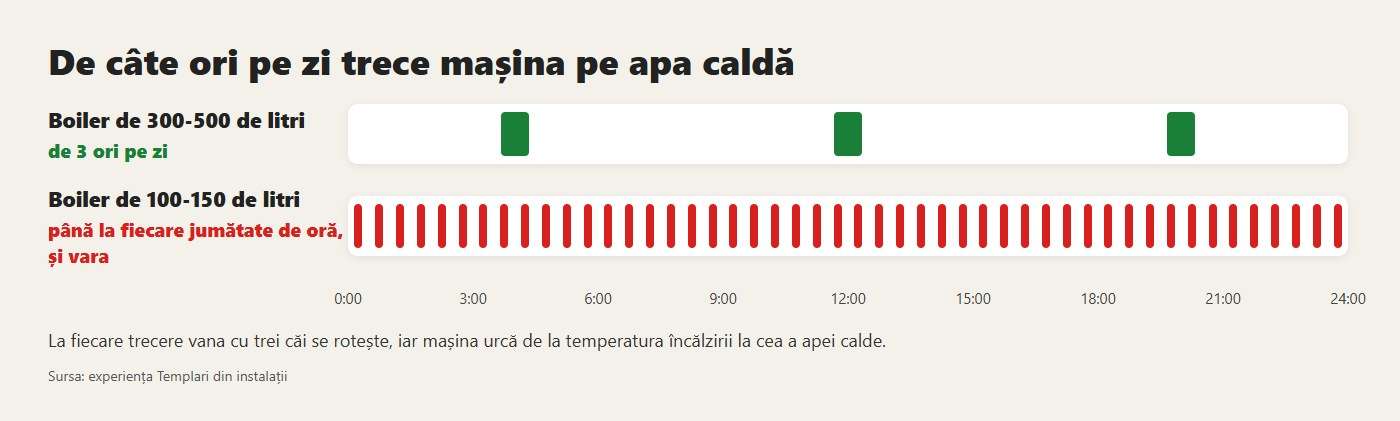 De câte ori pe zi trece mașina pe apa caldă: de trei ori cu un boiler mare, până la fiecare jumătate de oră cu unul mic