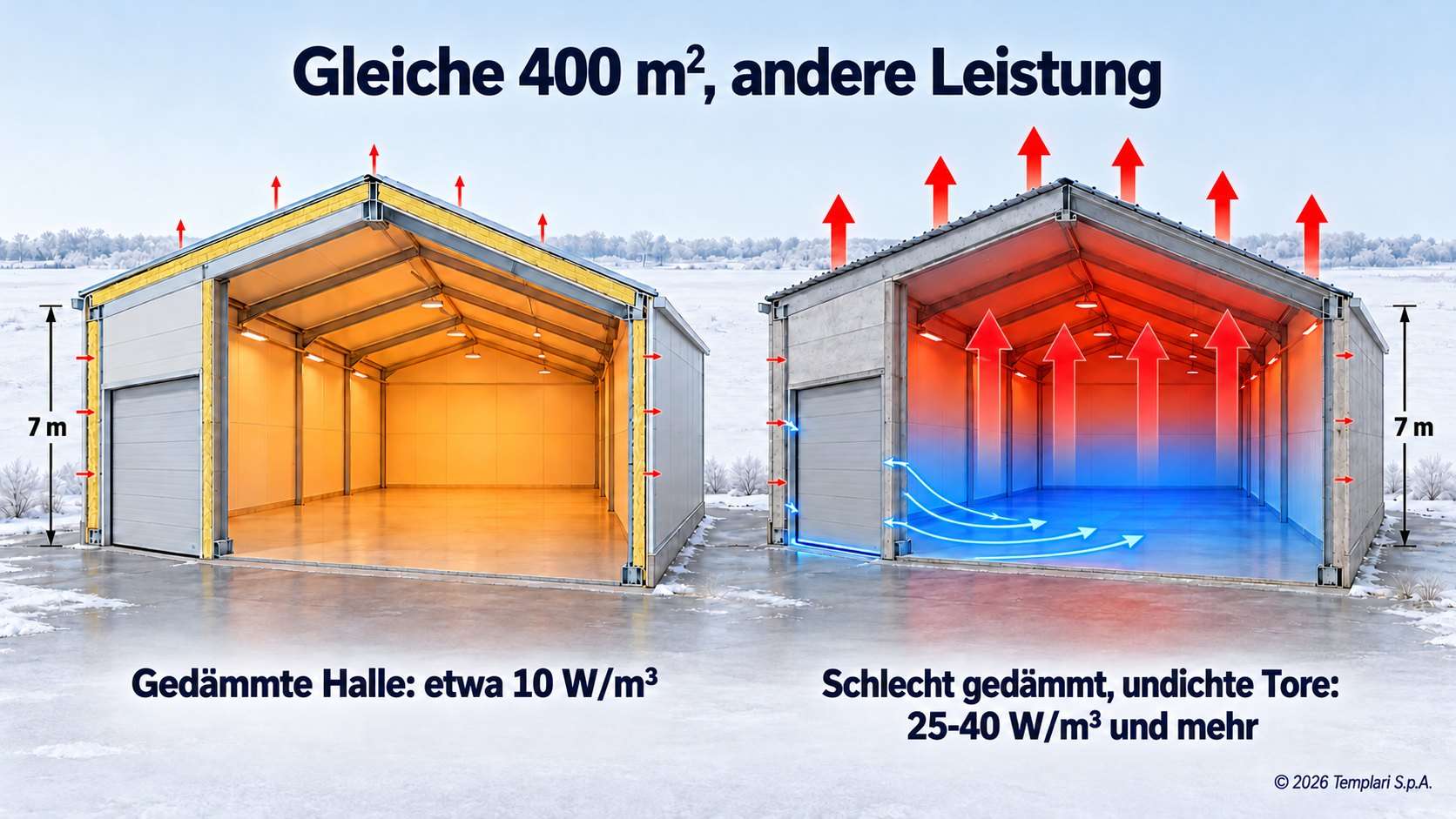 Gleiche 400 m², andere Leistung: etwa 10 W/m³ bei gedämmter Halle, 25-40 W/m³ und mehr bei schlecht gedämmter Halle mit undichten Toren