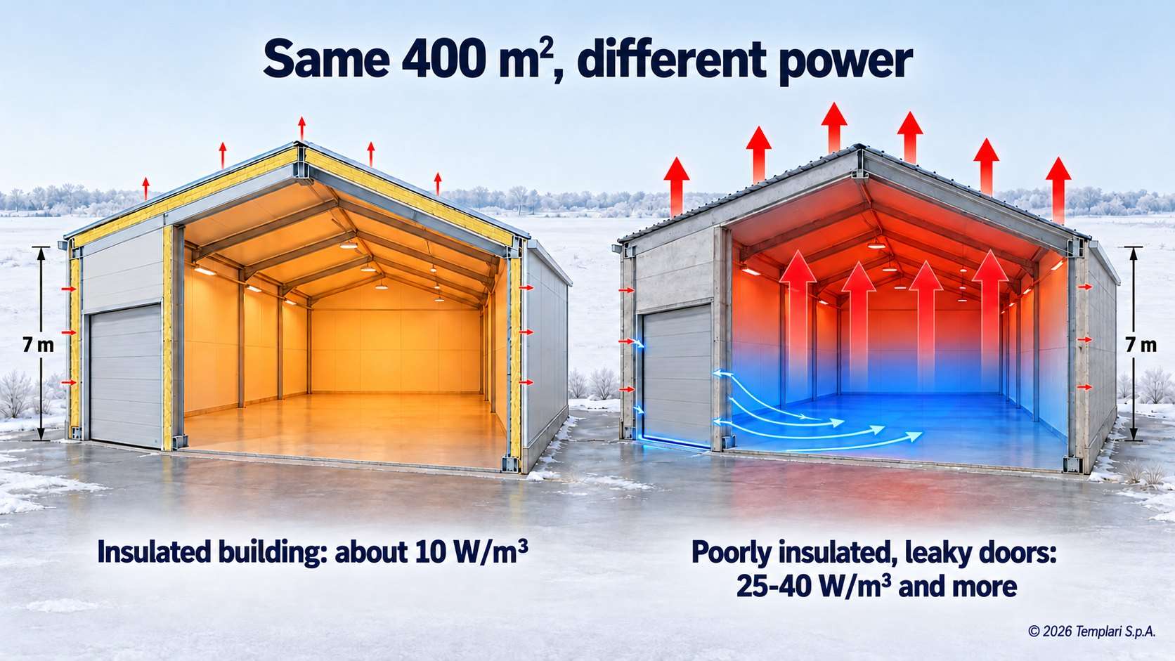 Samme 400 m², forskellig effekt: omkring 10 W/m³, hvis hallen er isoleret, 25-40 W/m³ og mere, hvis den er dårligt isoleret, og portene er utætte