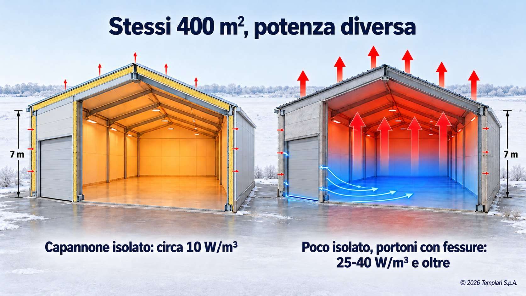 Stessi 400 m², potenza diversa: circa 10 W/m³ se il capannone è isolato, 25-40 W/m³ e oltre se è poco isolato e i portoni hanno fessure