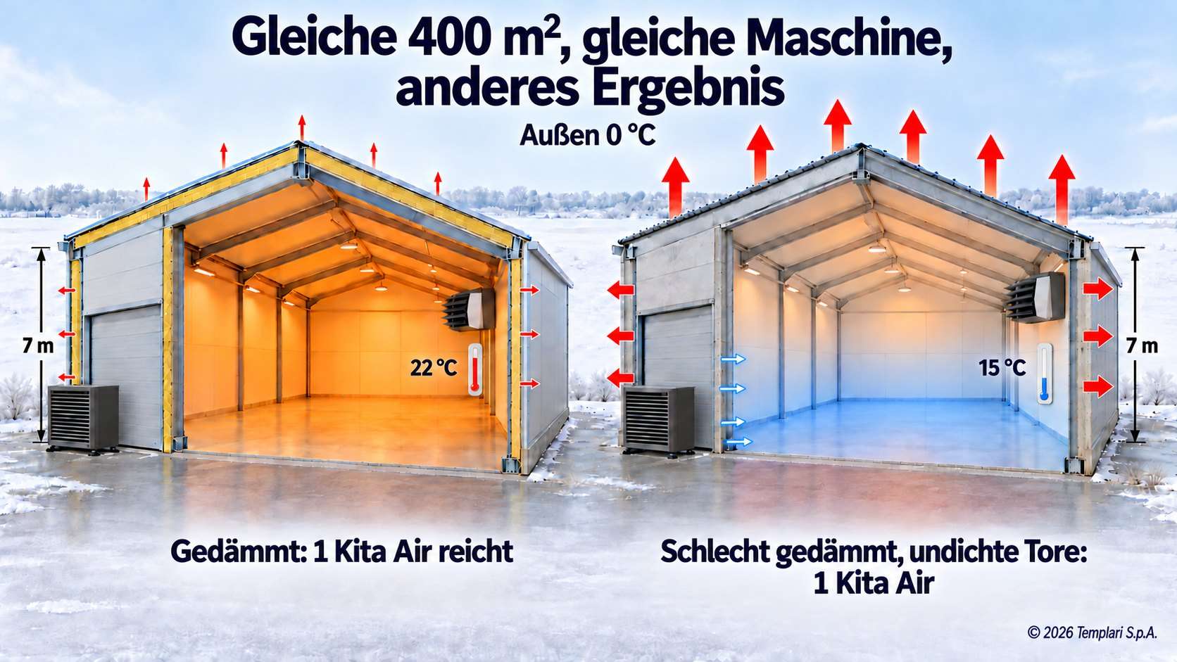 Gleiche Kita Air, außen 0 °C: 22 °C in der gedämmten Halle, 15 °C in der schlecht gedämmten
