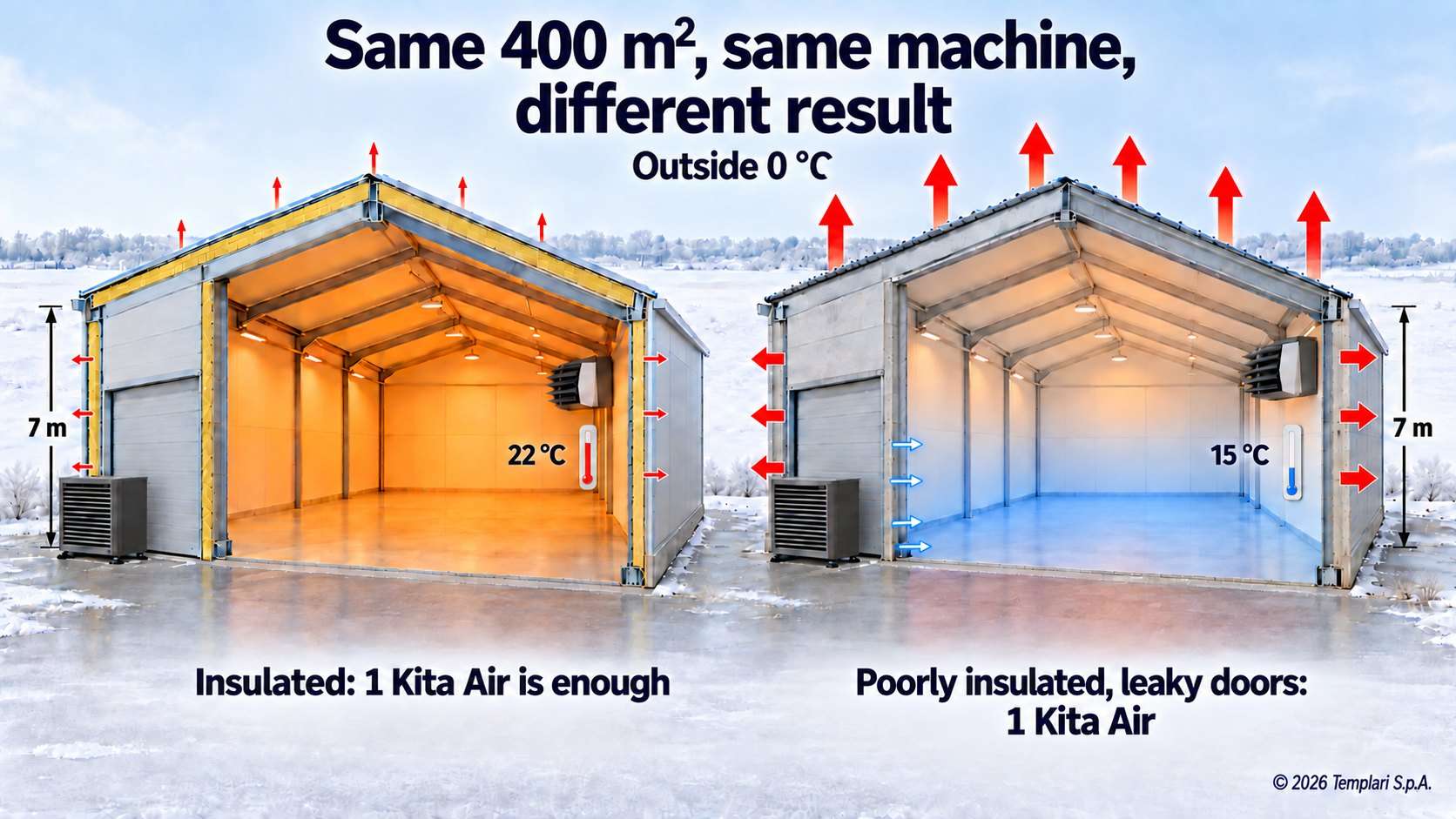 Samme Kita Air, 0 °C udenfor: 22 °C i den isolerede hal, 15 °C i den dårligt isolerede