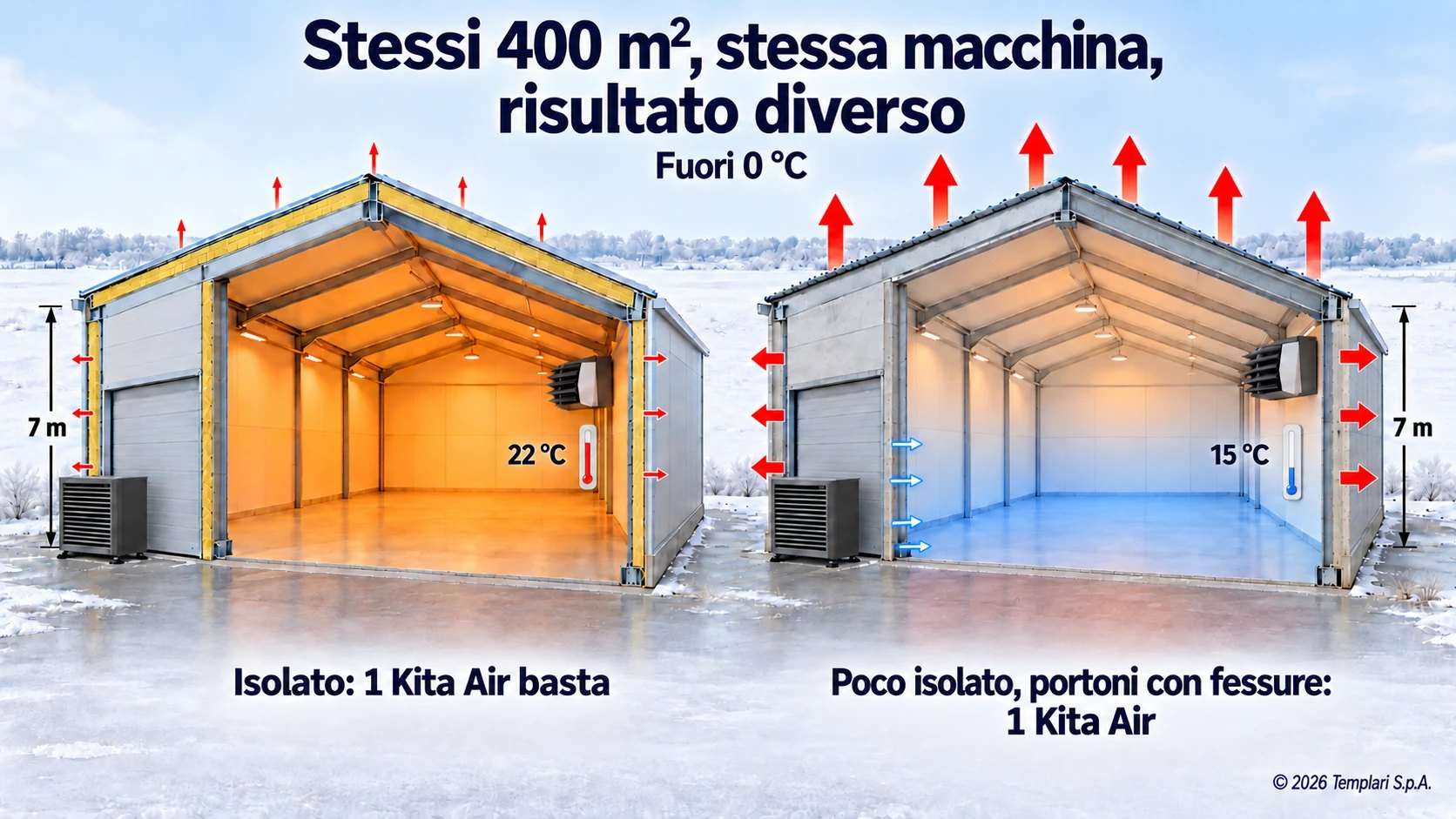 Stessa Kita Air, fuori 0 °C: 22 °C nel capannone isolato, 15 °C in quello poco isolato