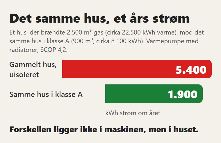 Det samme hus før og efter isolering: et års strøm med varmepumpe og radiatorer