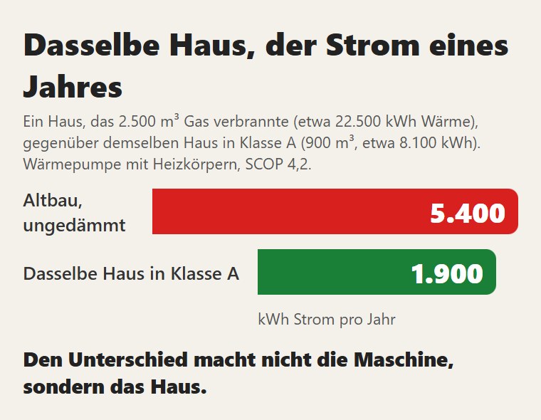 Dasselbe Haus vor und nach der Dämmung: der Strom eines Jahres mit Wärmepumpe und Heizkörpern