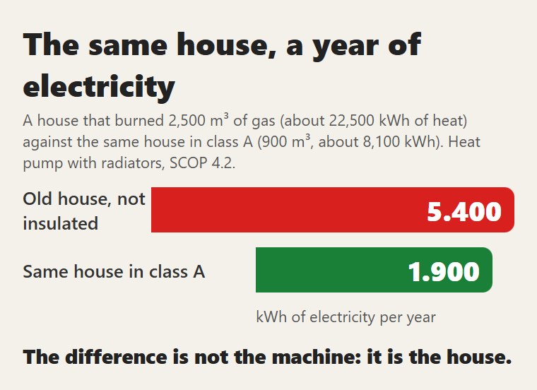 The same house, before and after insulation: a year of electricity with the heat pump and radiators