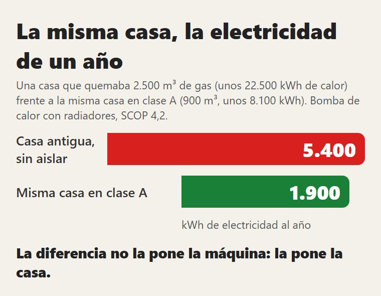 La misma casa, antes y después de aislar: la electricidad de un año con la bomba de calor y radiadores