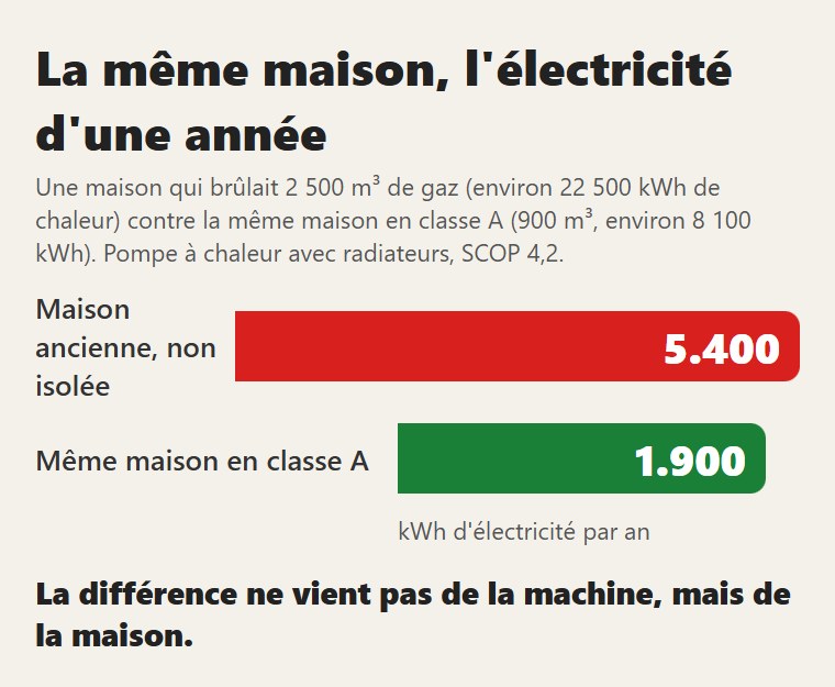 La même maison, avant et après l'isolation : l'électricité d'une année avec la pompe à chaleur et des radiateurs
