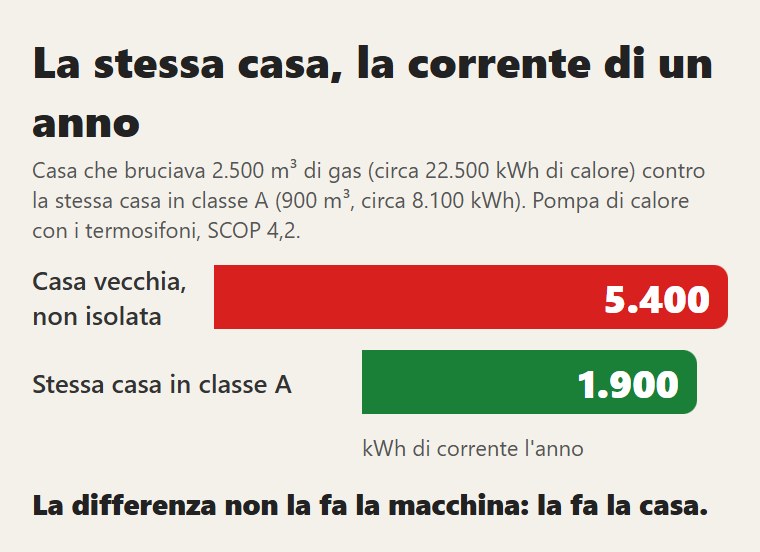 La stessa casa, prima e dopo l'isolamento: la corrente di un anno con la pompa di calore e i termosifoni