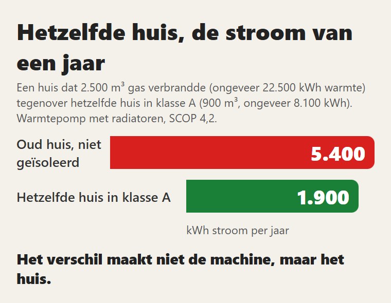 Hetzelfde huis, voor en na het isoleren: de stroom van een jaar met de warmtepomp en radiatoren