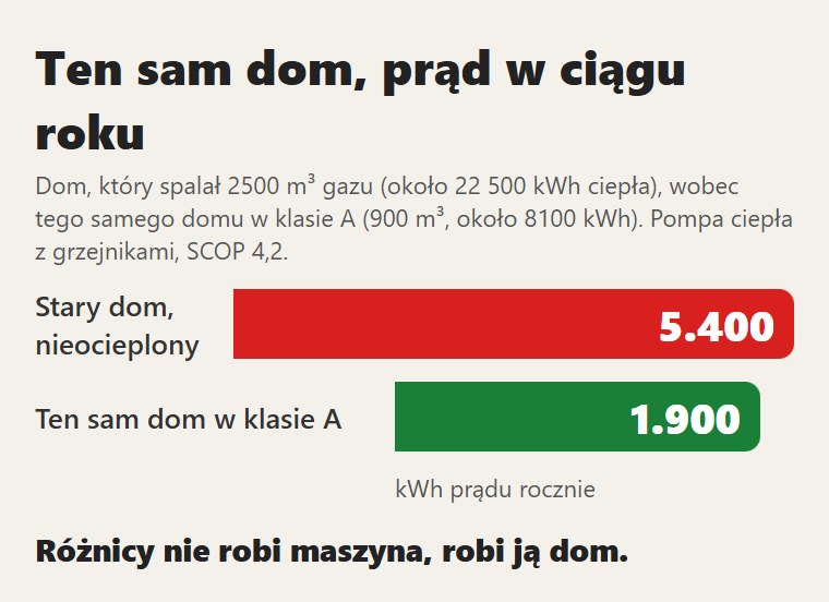 Ten sam dom przed i po ociepleniu: prąd w ciągu roku z pompą ciepła i grzejnikami