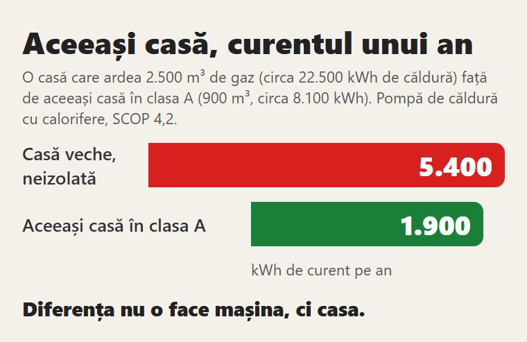 Aceeași casă, înainte și după izolare: curentul unui an cu pompa de căldură și calorifere