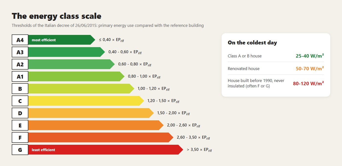 The Italian energy class scale with the 2015 thresholds and, alongside, what the three types of house demand on the coldest day