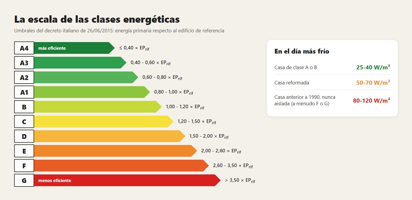 La escala italiana de las clases energéticas con los umbrales de 2015 y, al lado, lo que piden los tres tipos de casa el día más frío