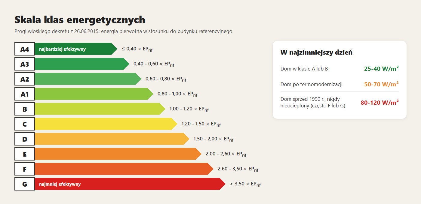Włoska skala klas energetycznych z progami z 2015 roku, a obok, ile wymagają trzy typy domów w najzimniejszy dzień