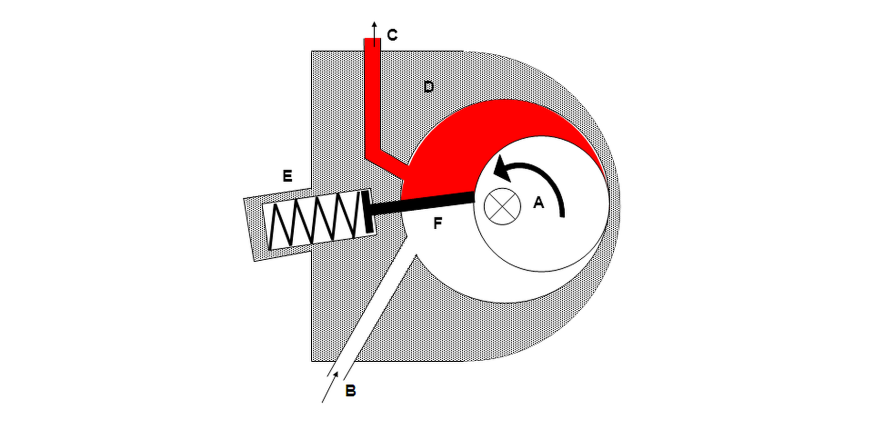 Rotationskompressoren i snit: den excentriske rotor (A) drejer i cylinderen; skyderen (F), presset af fjederen (E), adskiller den indsugede gas (B) fra den komprimerede gas, der går ud gennem trykledningen (C).